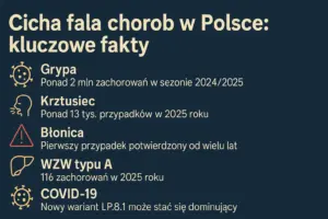 Cicha fala chorób w Polsce - co naprawdę dzieje się z naszym zdrowiem?