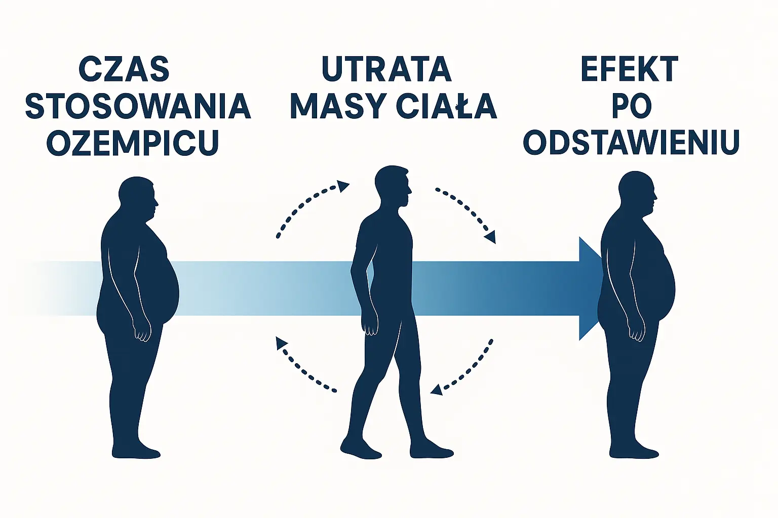 Infografika pokazująca wpływ stosowania Ozempicu: spadek masy ciała podczas leczenia i ponowny wzrost wagi po odstawieniu