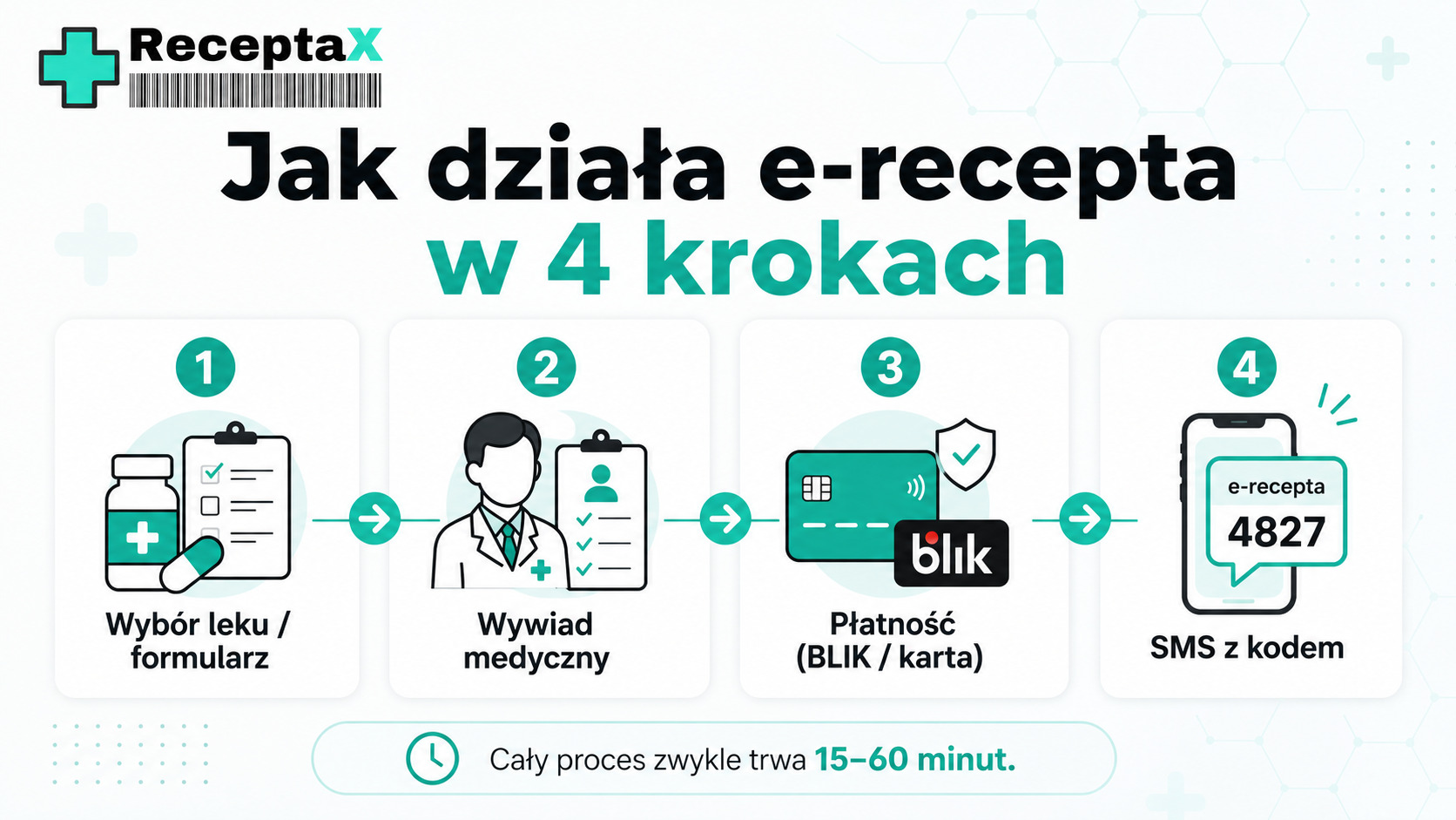 Infografika przedstawiająca cztery kroki uzyskania recepty online: wybór leku, wywiad medyczny, płatność, otrzymanie kodu SMS