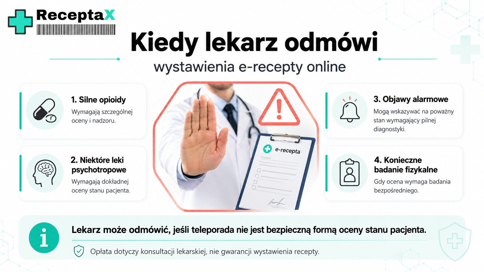 Grafika ostrzegawcza pokazująca sytuacje, w których lekarz prowadzący teleporadę odmówi wystawienia e-recepty online — silne opioidy, leki psychotropowe pierwszej linii, stany wymagające badania fizykalnego