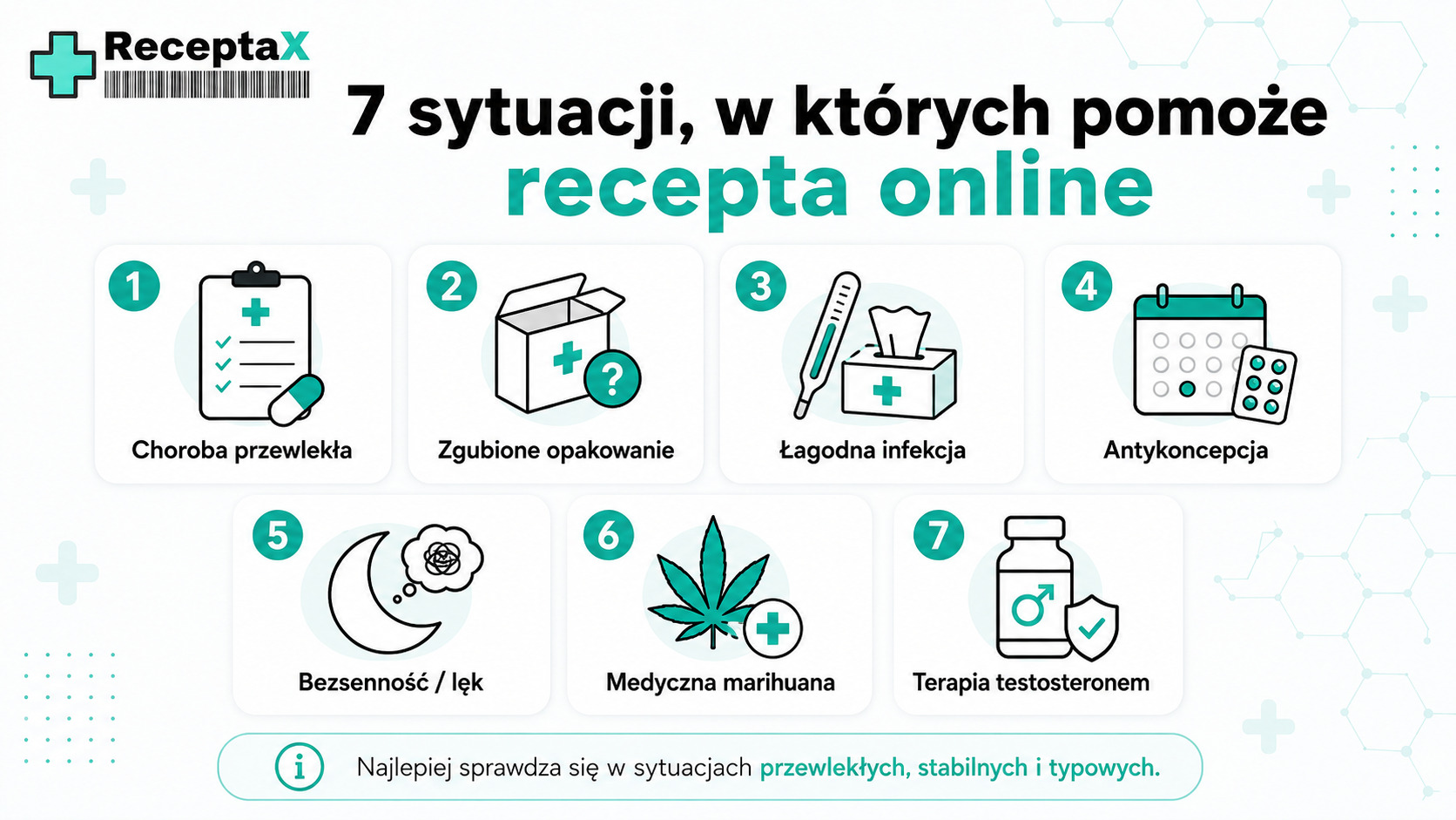Ikonografika prezentująca siedem najczęstszych sytuacji, w których pacjent może uzyskać e-receptę online — choroby przewlekłe, infekcje, antykoncepcja, bezsenność, medyczna marihuana, terapia testosteronem, zgubione opakowanie leku