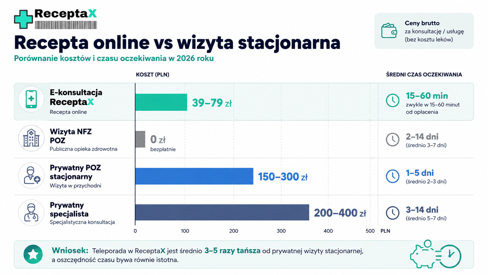 Wykres słupkowy porównujący koszty i czas oczekiwania na receptę online w ReceptaX, wizytę NFZ, prywatny POZ i prywatnego specjalistę w 2026 roku