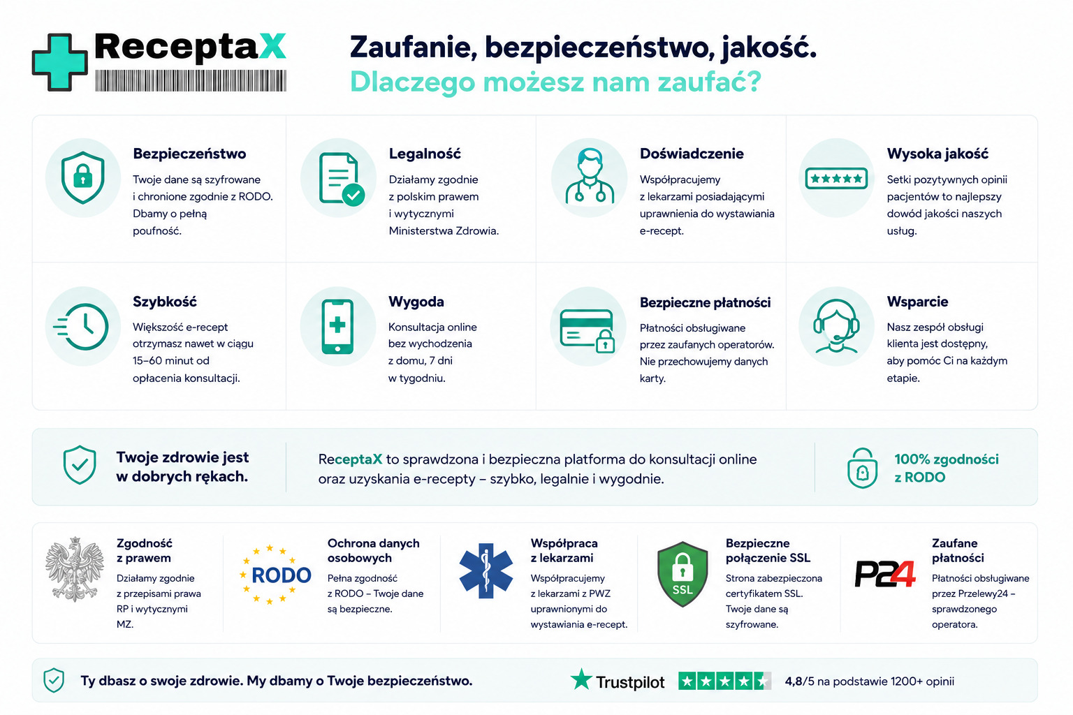 Zestawienie sygnałów bezpieczeństwa i legalności serwisu telemedycznego ReceptaX — zweryfikowany lekarz z PWZ, szyfrowanie TLS, zgodność z RODO, integracja z systemem P1 Centrum e-Zdrowia