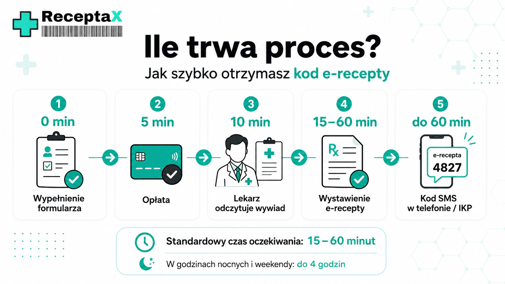 Pozioma oś czasu przedstawiająca etapy uzyskania e-recepty online — od wypełnienia formularza do otrzymania kodu SMS-em w 15–60 minut