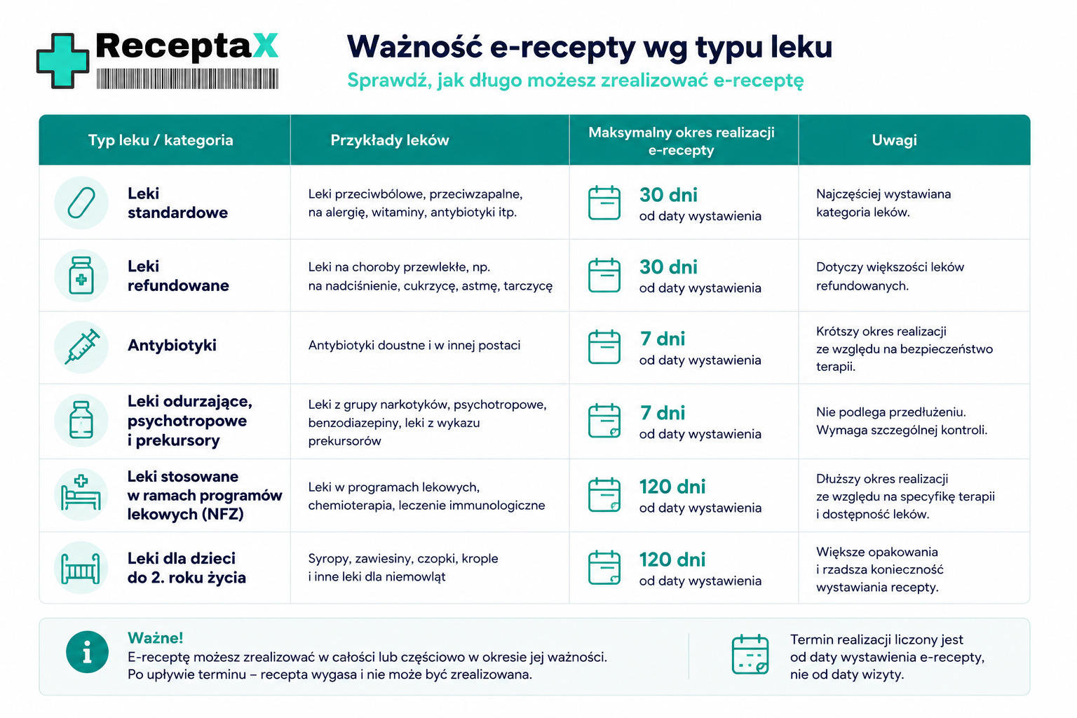 Tabela porównująca ważność e-recepty w Polsce w zależności od typu leku — recepta standardowa, antybiotyk, lek refundowany w chorobie przewlekłej, lek psychotropowy