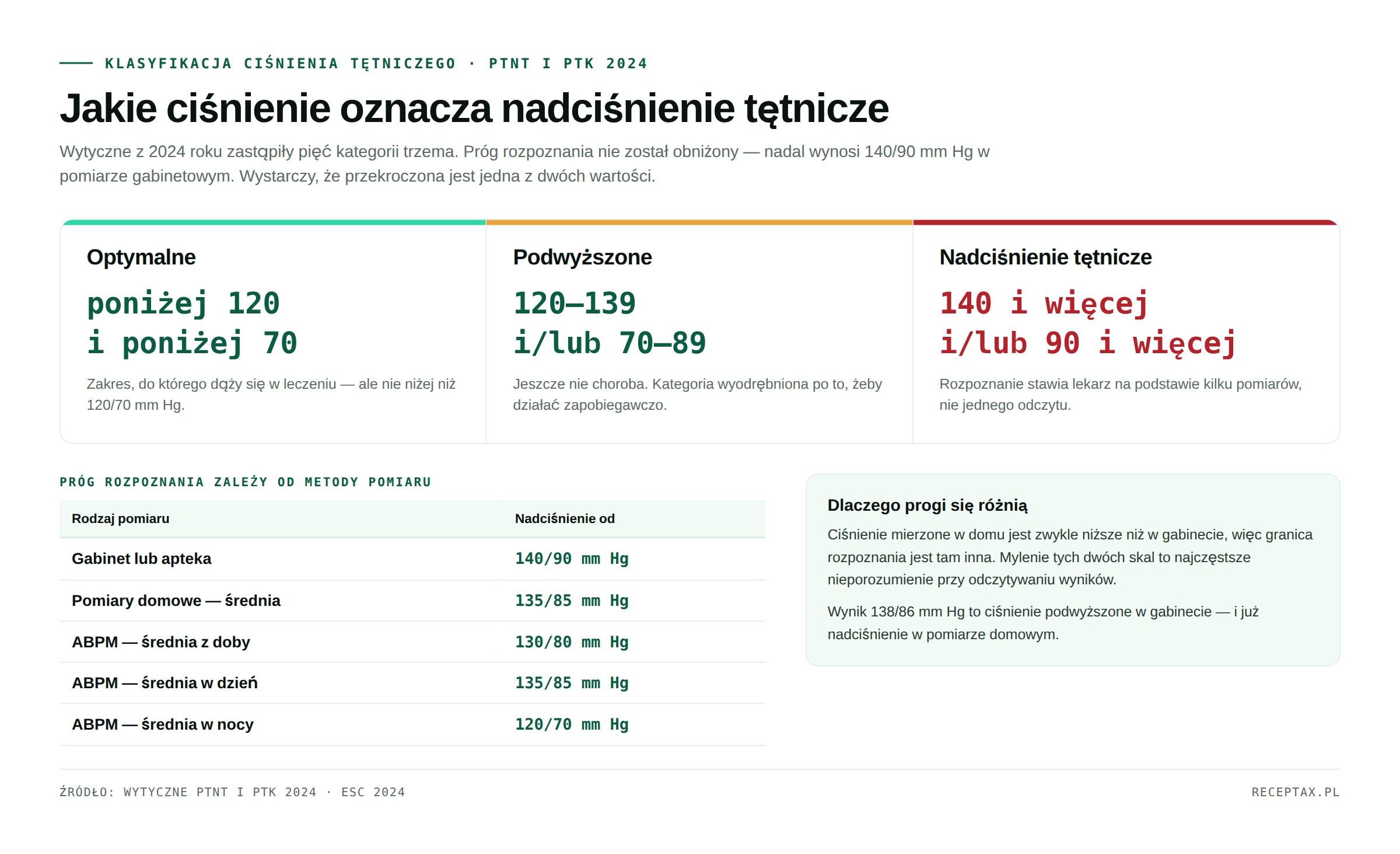 Klasyfikacja ciśnienia tętniczego według wytycznych PTNT i PTK 2024: optymalne poniżej 120/70, podwyższone 120–139 lub 70–89, nadciśnienie od 140/90 mm Hg, oraz progi rozpoznania dla pomiarów domowych i ABPM