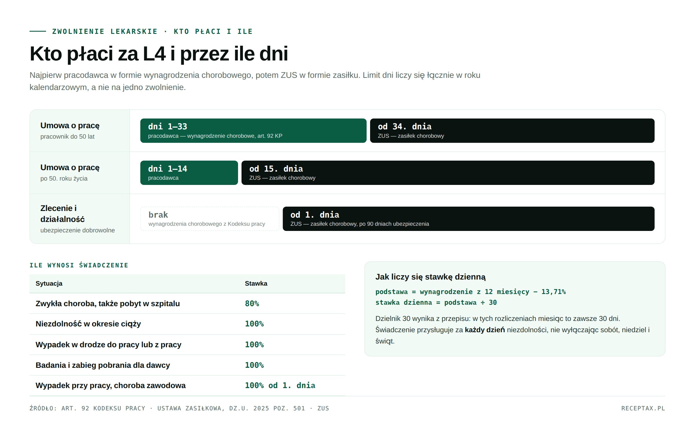 Kto płaci za L4: pracodawca przez pierwsze 33 dni w roku (14 dni po 50. roku życia), potem ZUS; na umowie zlecenie i działalności ZUS od pierwszego dnia. Stawki 80% i 100% oraz wzór na stawkę dzienną