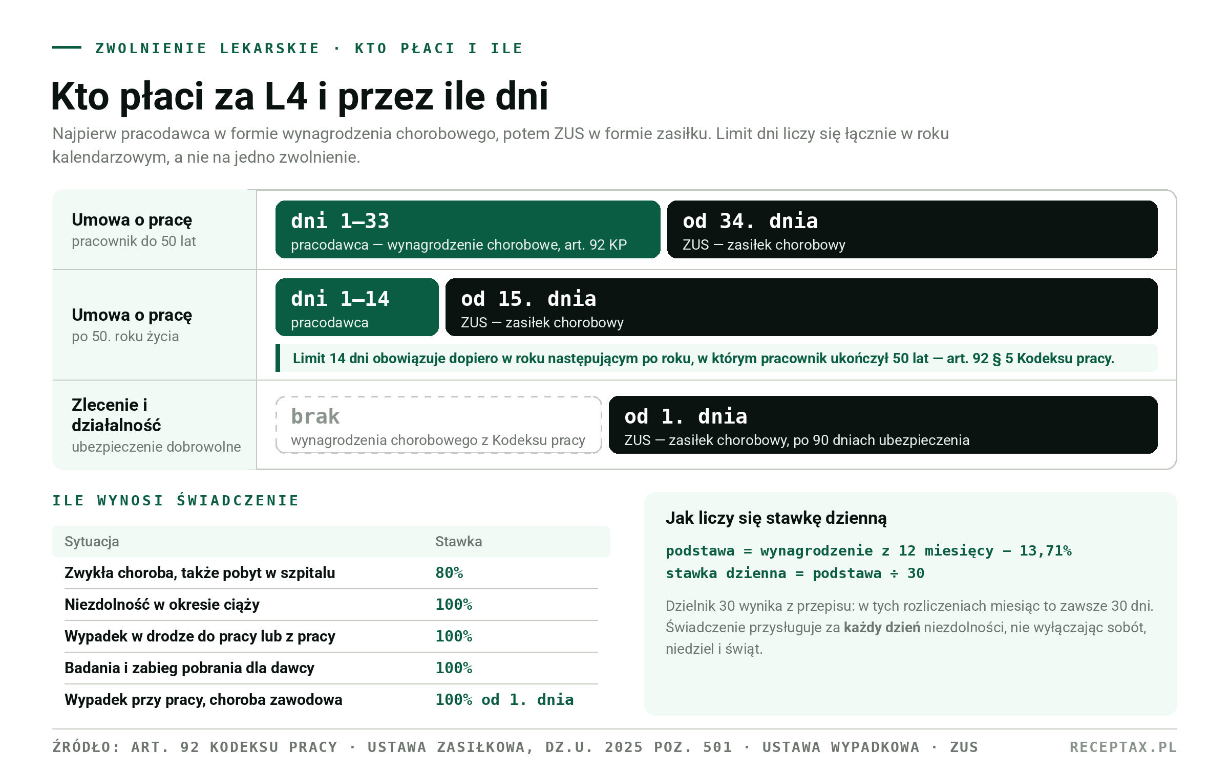 Kto płaci za L4: pracodawca 33 dni w roku, 14 dni od 1 stycznia roku po 50. urodzinach; dalej ZUS. Zlecenie — ZUS od 1. dnia.
