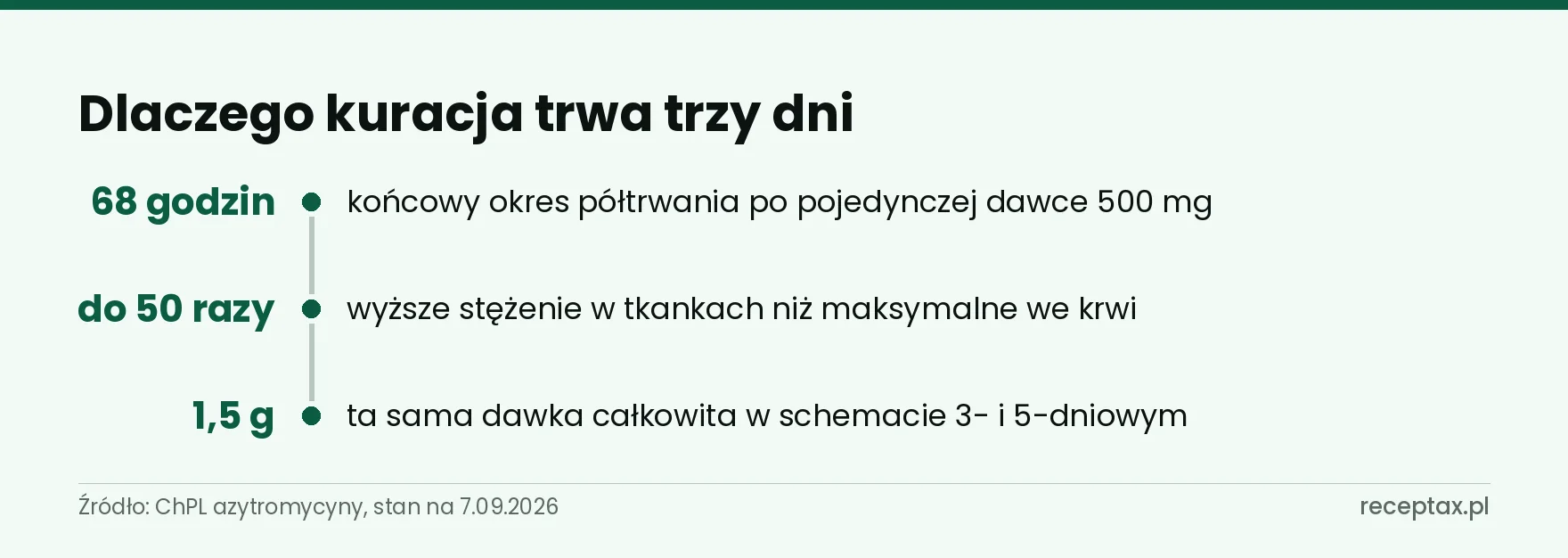 Oś trzech wielkości farmakokinetycznych: okres półtrwania, stężenie tkankowe i dawka całkowita