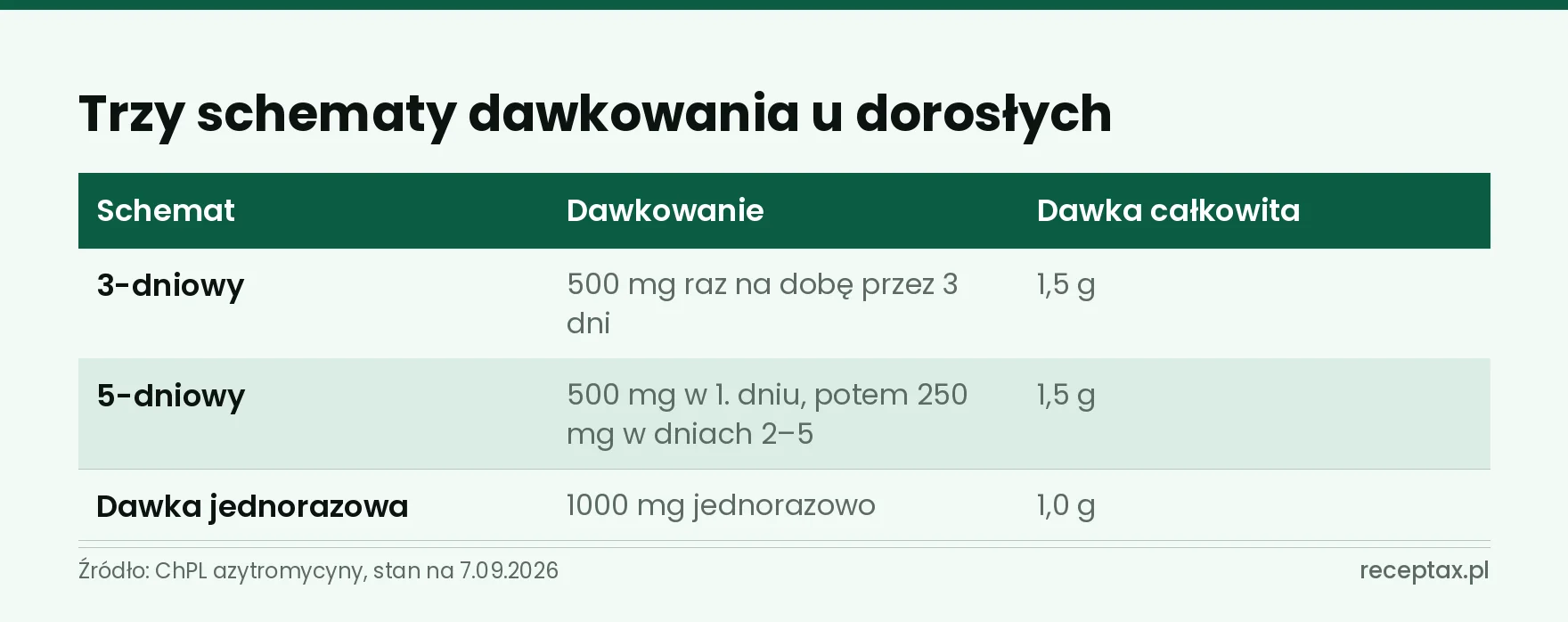 Tabela trzech schematów dawkowania azytromycyny u dorosłych z dawką całkowitą