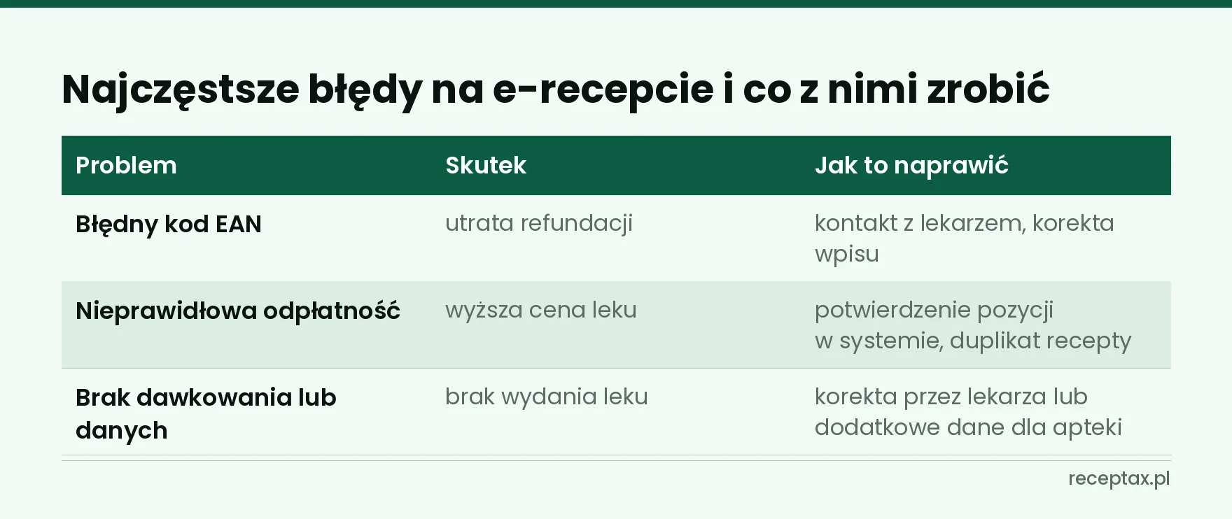 Tabela trzech najczęstszych błędów na e-recepcie, ich skutków i sposobów naprawy
