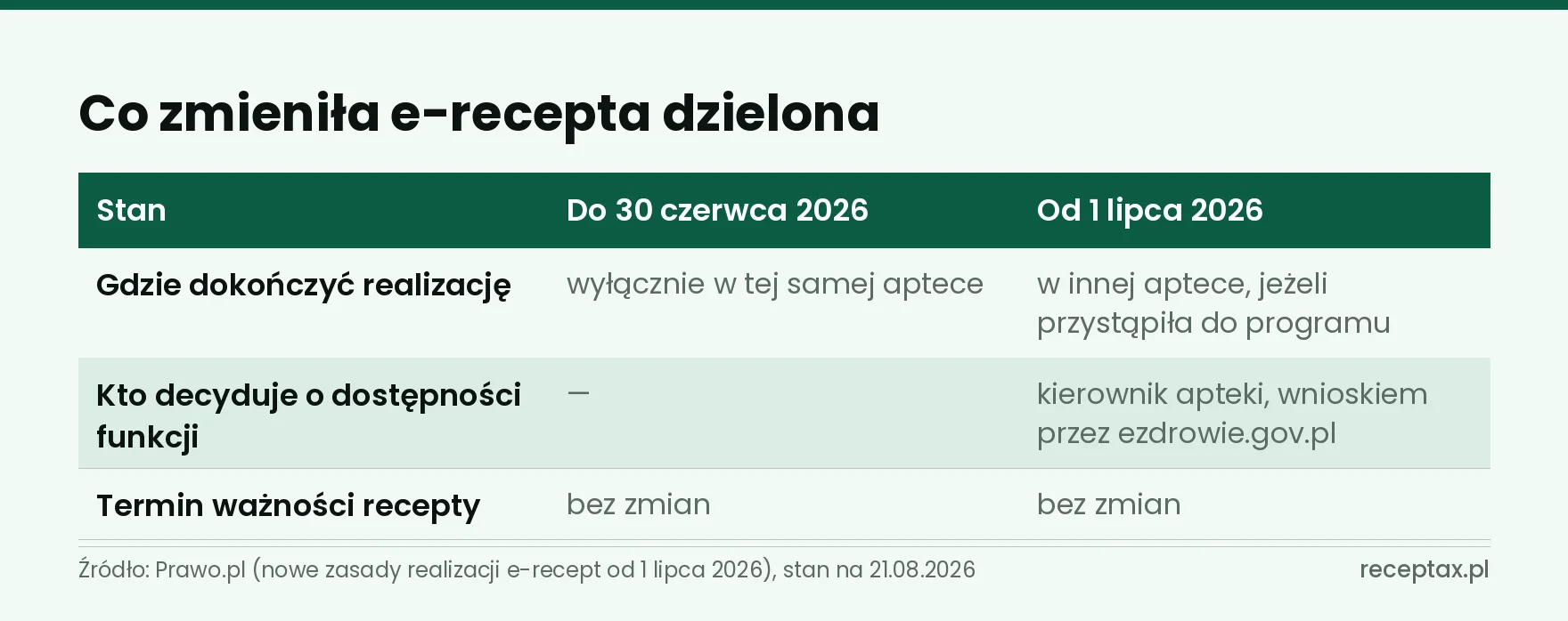 Tabela: gdzie dokończyć częściowo zrealizowaną e-receptę przed 1 lipca 2026 i po tej dacie