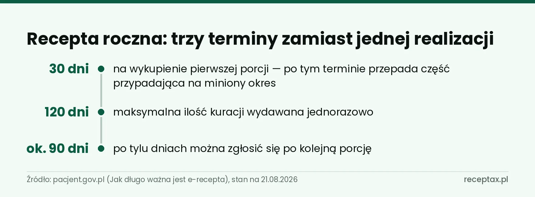 Oś trzech terminów recepty rocznej: 30 dni na pierwszą porcję, 120 dni kuracji jednorazowo, kolejna porcja po około 90 dniach