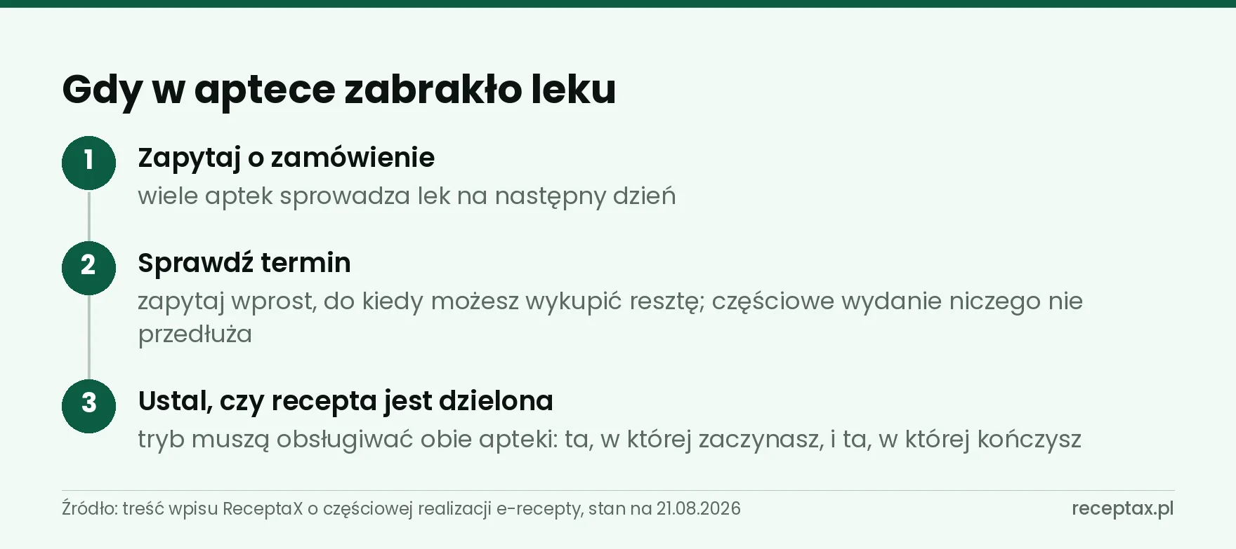 Trzy kroki, gdy apteka wydała tylko część leku z e-recepty: zamówienie, termin, recepta dzielona