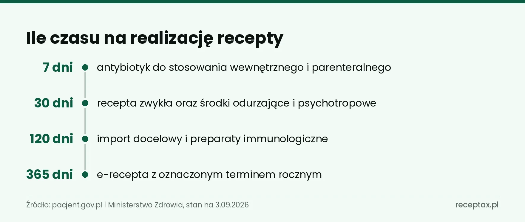 Oś czterech terminów realizacji recepty: 7, 30, 120 i 365 dni z opisem, czego dotyczą