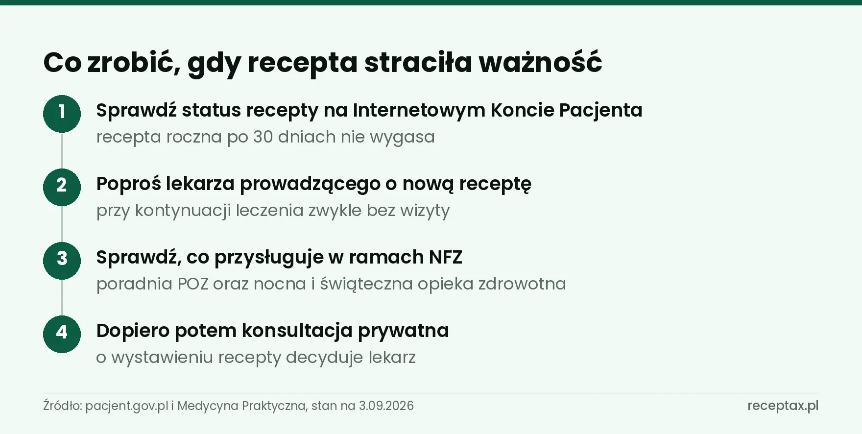 Cztery kroki po wygaśnięciu recepty: sprawdzenie statusu, lekarz prowadzący, NFZ, konsultacja