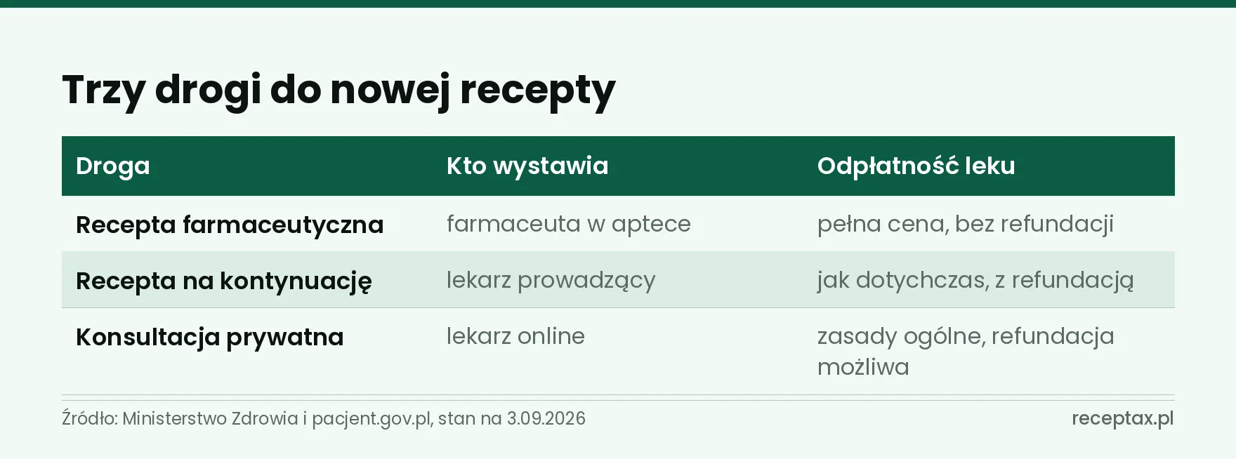 Tabela trzech dróg do nowej recepty z informacją, kto ją wystawia i ile kosztuje lek
