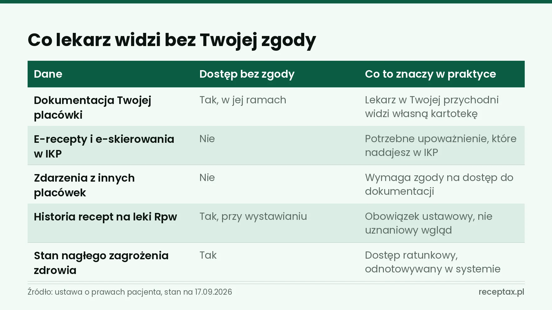 Tabela pięciu rodzajów danych medycznych i tego, czy lekarz ma do nich dostęp bez zgody pacjenta