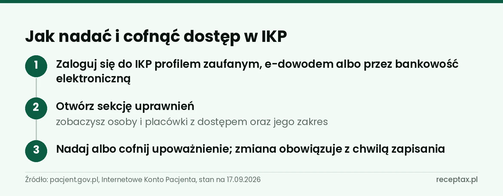 Trzy kroki nadawania i cofania upoważnienia do danych w Internetowym Koncie Pacjenta