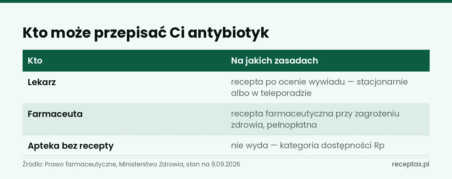 Tabela: kto może przepisać antybiotyk i na jakich zasadach — lekarz, farmaceuta, apteka