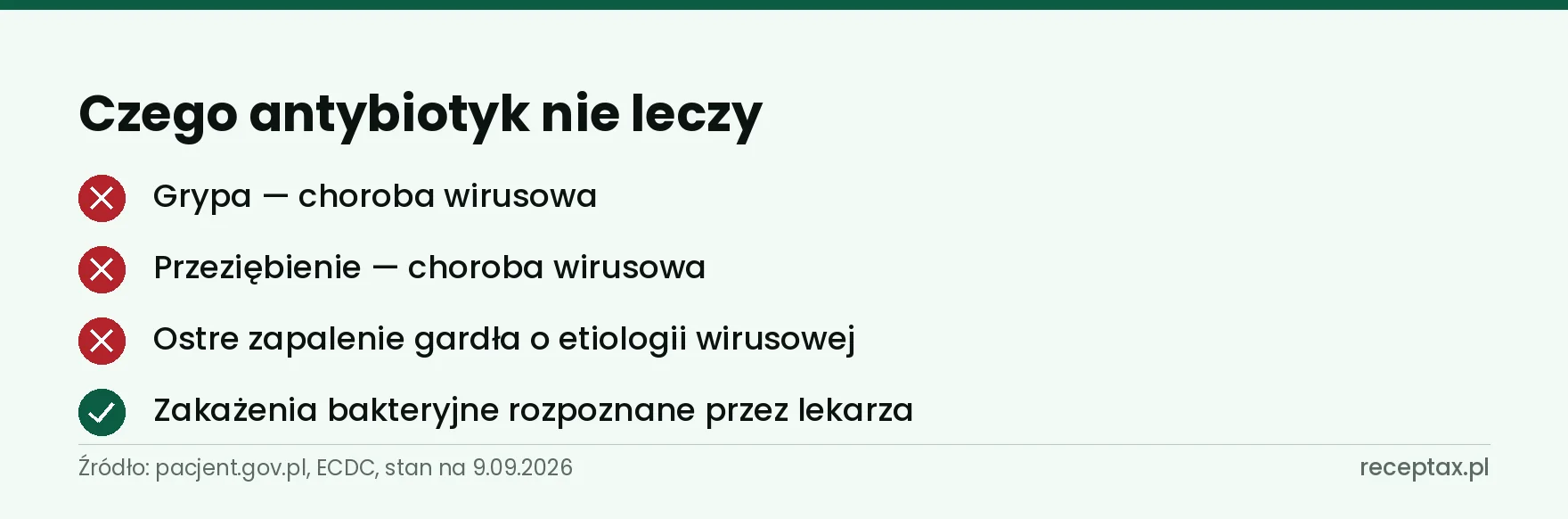 Lista czterech pozycji: przy jakich infekcjach antybiotyk nie działa, a przy jakich tak