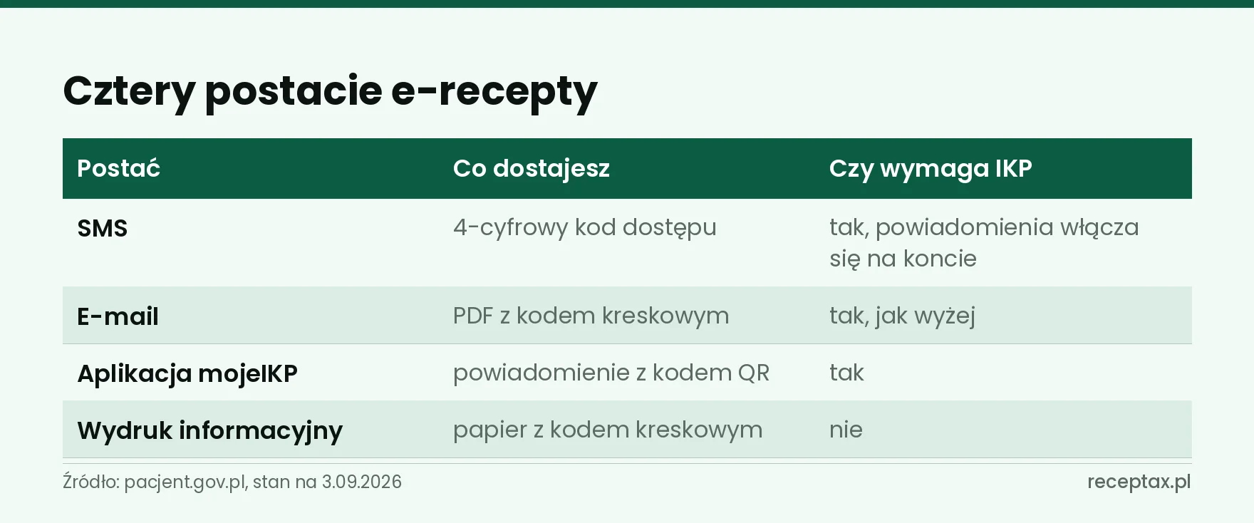 Tabela czterech postaci e-recepty i informacja, która z nich nie wymaga konta pacjenta
