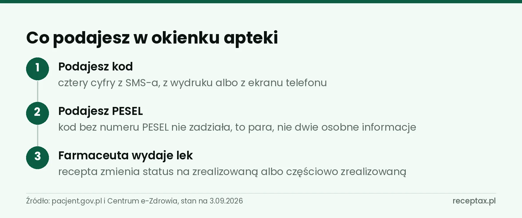 Trzy kroki realizacji e-recepty w aptece: podanie kodu, podanie numeru PESEL, wydanie leku