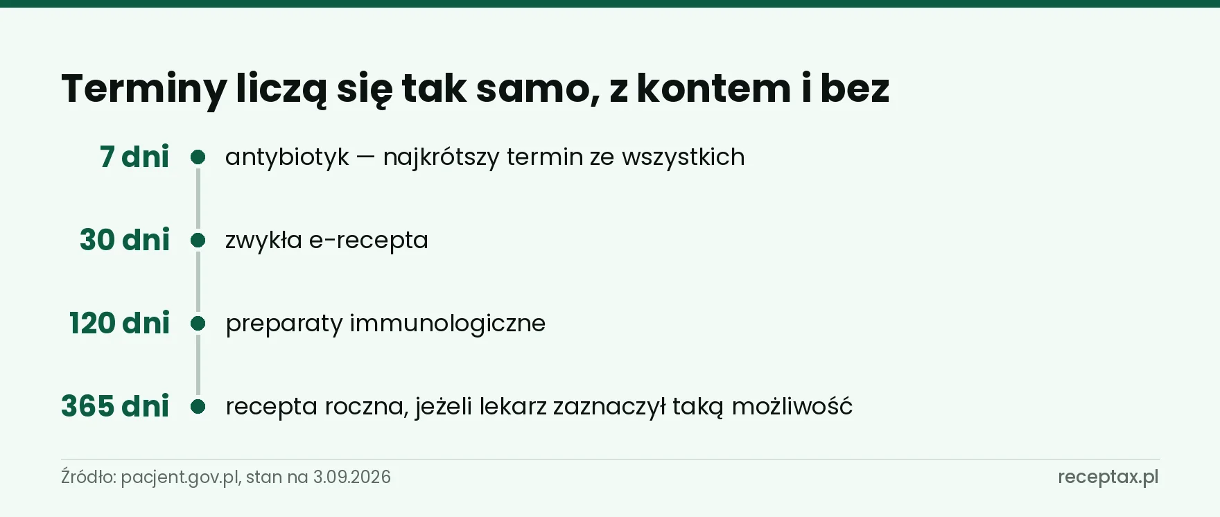 Oś terminów realizacji e-recepty: 7, 30, 120 i 365 dni, niezależnych od konta pacjenta