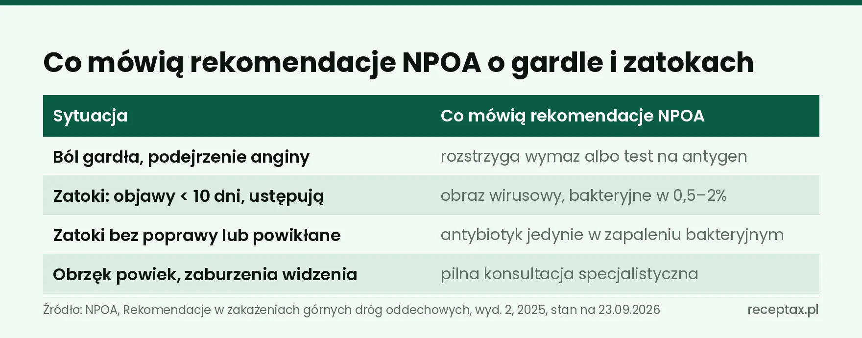 Tabela czterech sytuacji przy bólu gardła i zapaleniu zatok według rekomendacji NPOA 2025