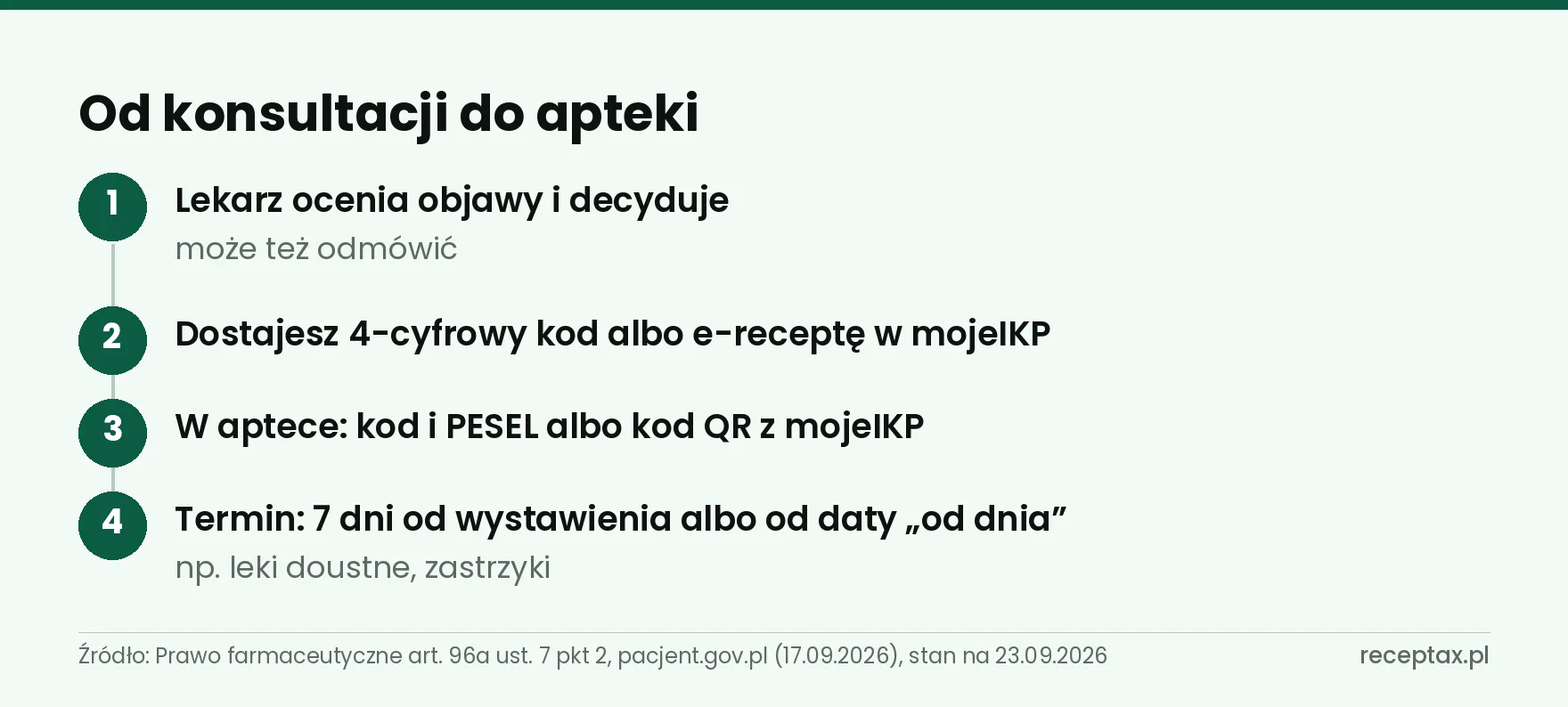 Cztery kroki od decyzji lekarza do wykupienia antybiotyku w aptece w terminie 7 dni