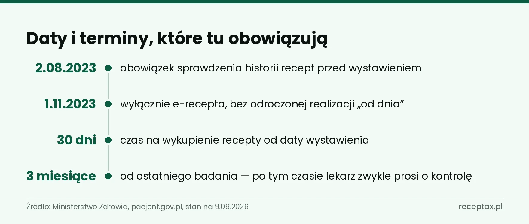 Oś dat i terminów: 2.08.2023, 1.11.2023, 30 dni realizacji i 3 miesiące od badania