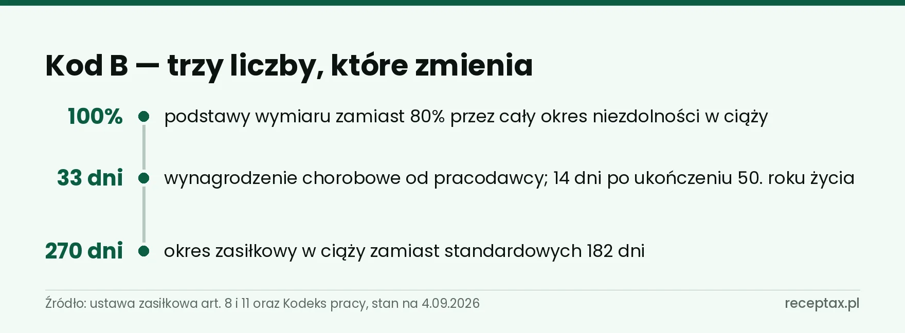 Oś trzech wartości zmienianych przez kod B na zwolnieniu: wysokość świadczenia, dni u pracodawcy i okres zasiłkowy