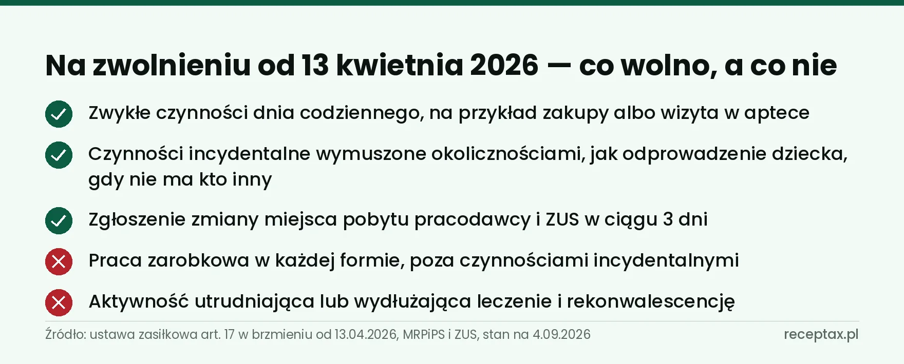 Lista pięciu zachowań na zwolnieniu lekarskim z podziałem na dozwolone i skutkujące utratą zasiłku