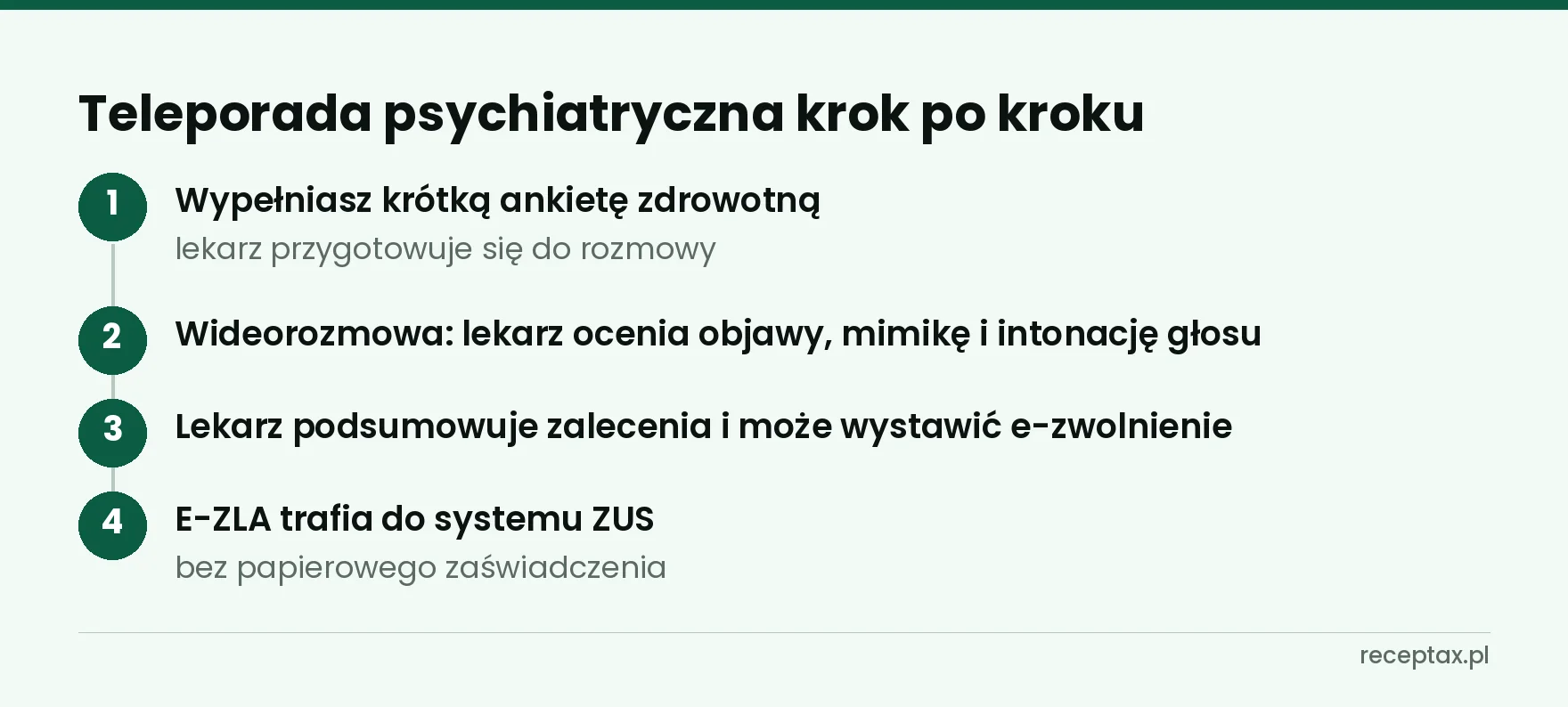 Cztery kroki teleporady psychiatrycznej od ankiety zdrowotnej do wysłania e-ZLA do ZUS