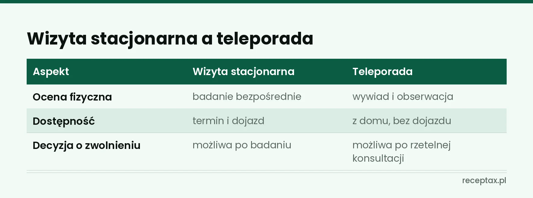 Tabela porównująca wizytę stacjonarną i teleporadę w trzech aspektach oceny i dostępności