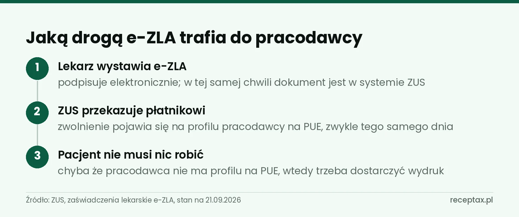 Trzy kroki obiegu e-ZLA: podpis lekarza, przekazanie z ZUS na profil pracodawcy, wydruk tylko bez profilu PUE