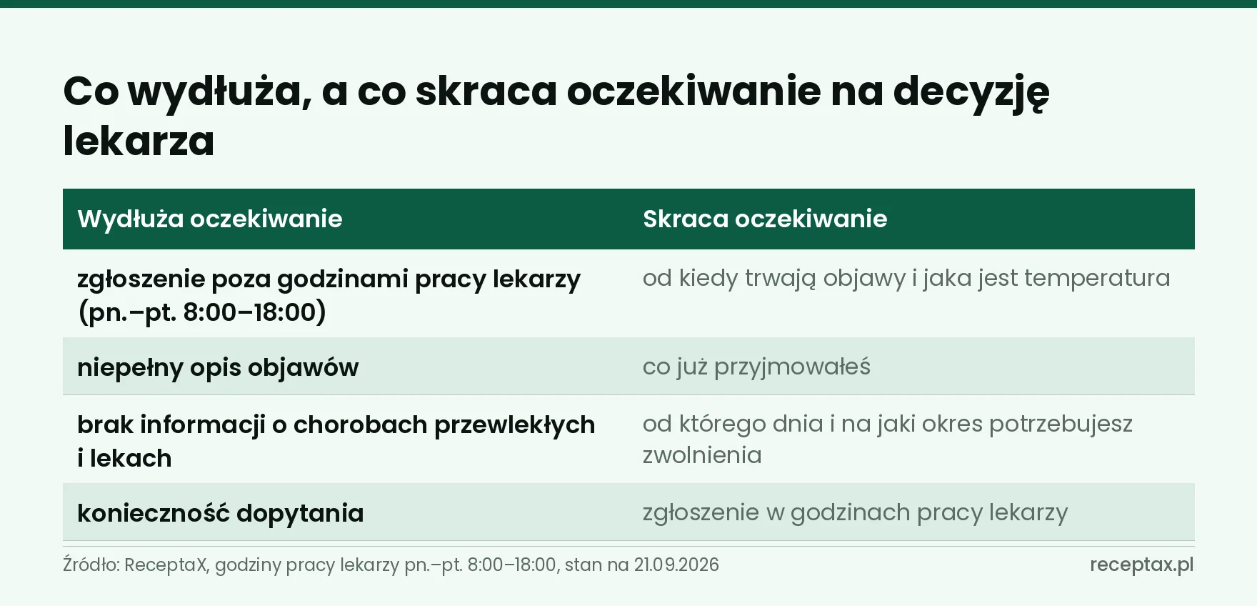 Tabela: cztery rzeczy wydłużające oczekiwanie na e-zwolnienie i cztery, które je skracają