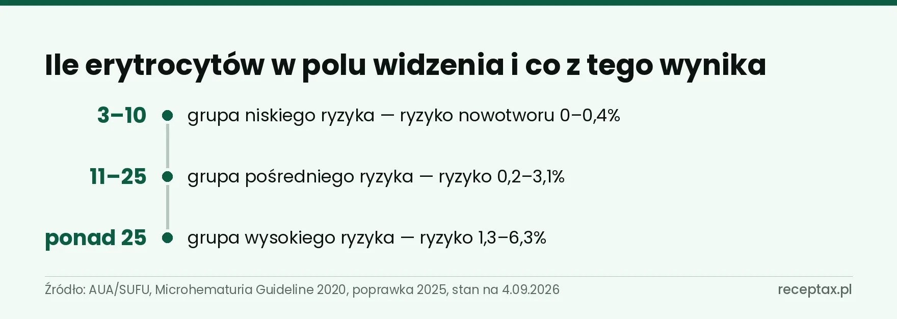 Oś trzech przedziałów liczby czerwonych krwinek w polu widzenia z przypisanym poziomem ryzyka
