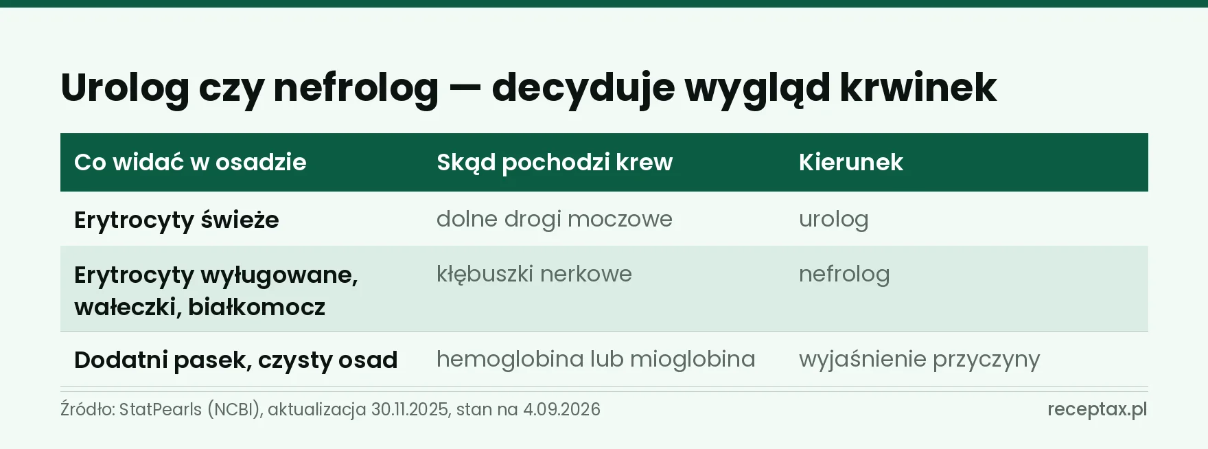 Tabela zestawiająca obraz osadu moczu ze źródłem krwawienia i kierunkiem dalszej diagnostyki