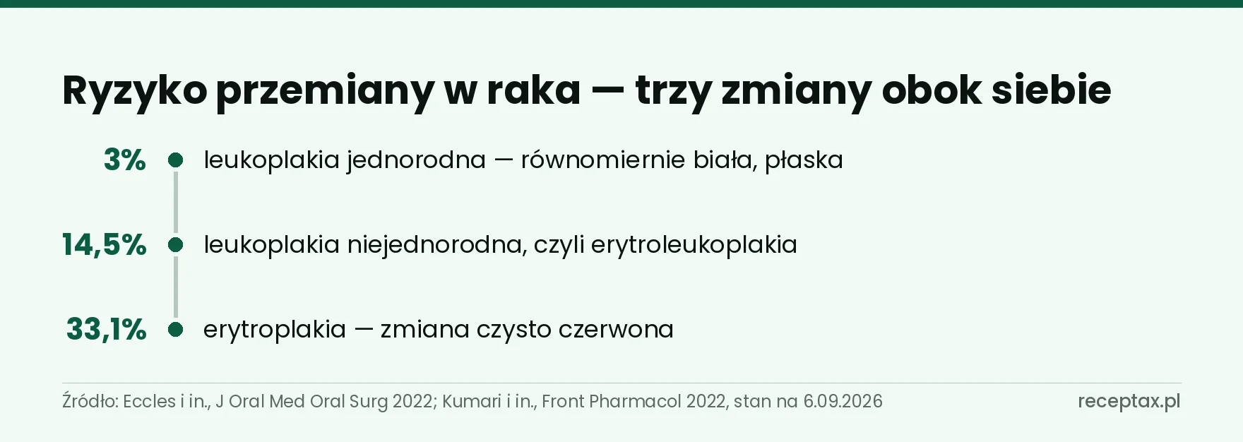 Oś porównująca odsetek przemiany nowotworowej trzech zmian błony śluzowej jamy ustnej