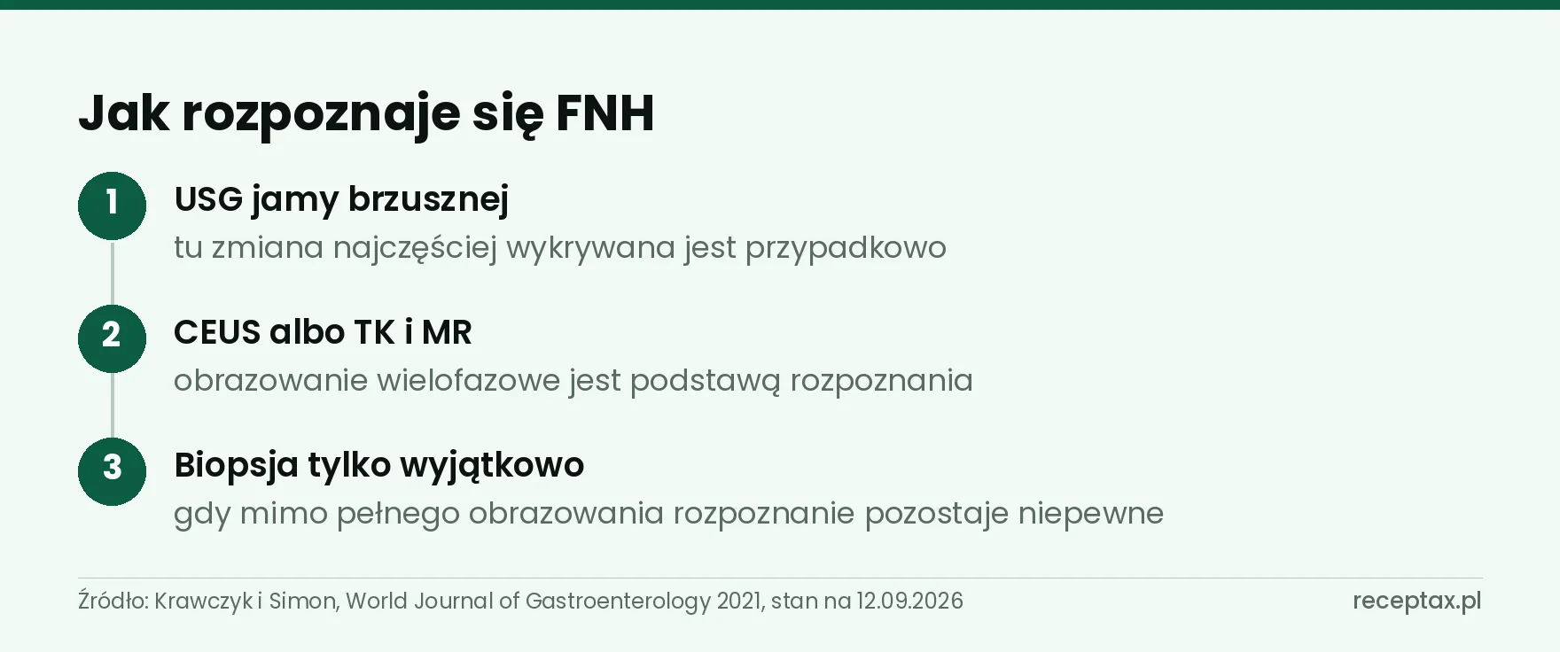 Trzy etapy rozpoznawania ogniskowego rozrostu guzkowego wątroby: USG, obrazowanie wielofazowe, biopsja
