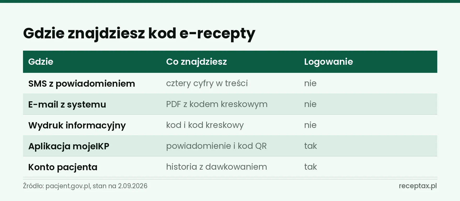 Tabela pięciu miejsc z kodem e-recepty i informacja, gdzie potrzebne jest logowanie