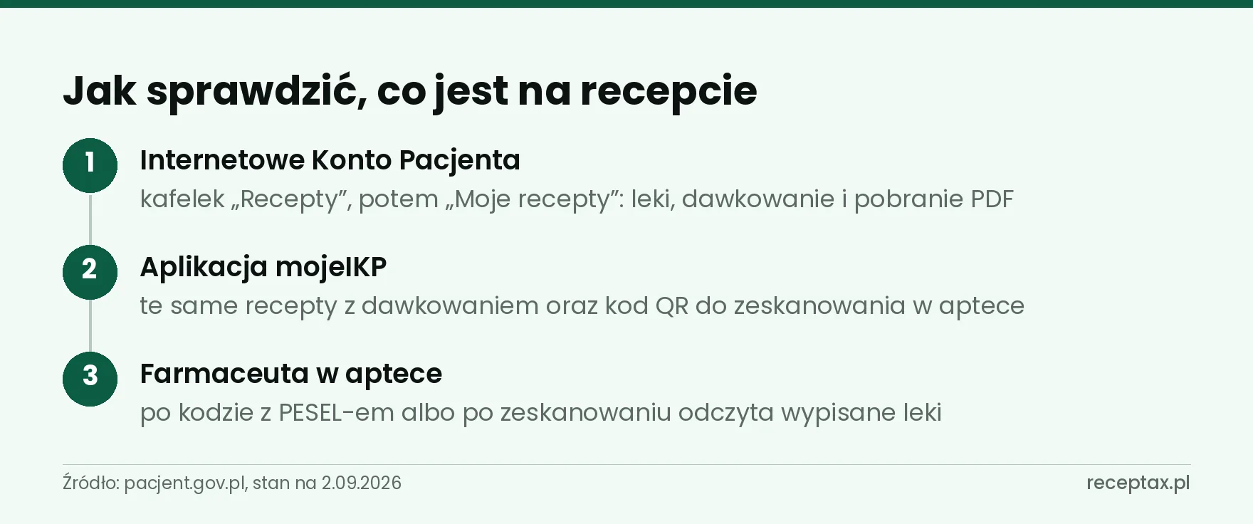 Trzy drogi sprawdzenia treści recepty: konto pacjenta, aplikacja mojeIKP i apteka