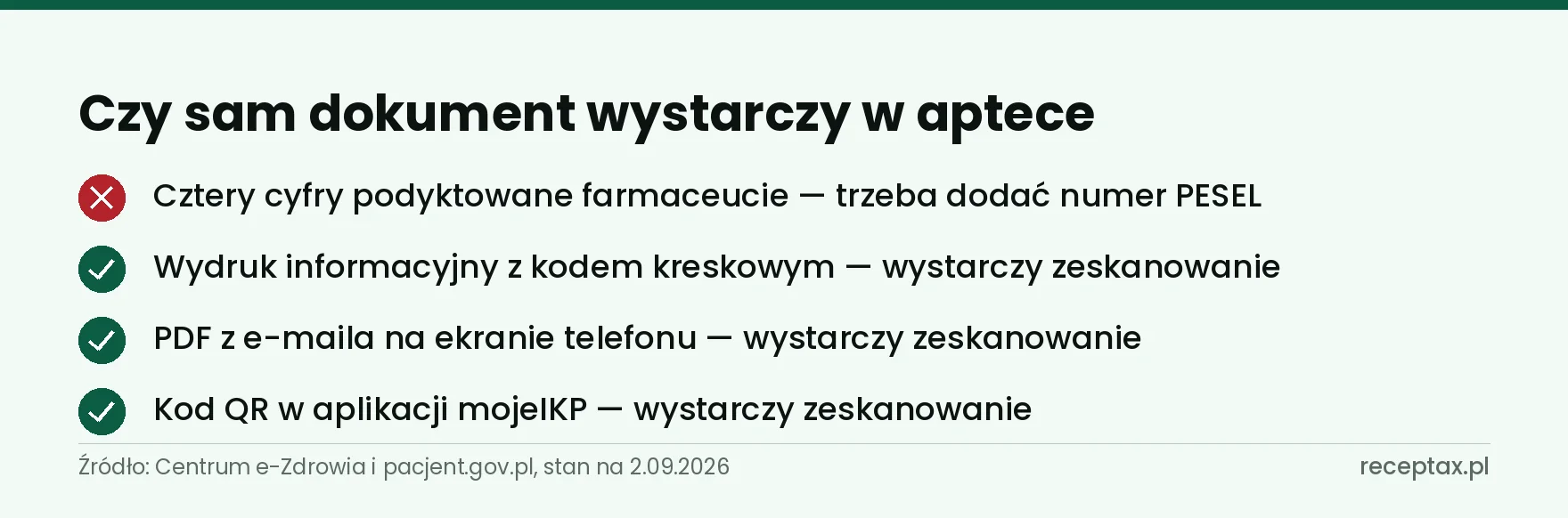 Zestawienie czterech postaci e-recepty i tego, która wymaga dodatkowo numeru PESEL, a które wystarczy zeskanować