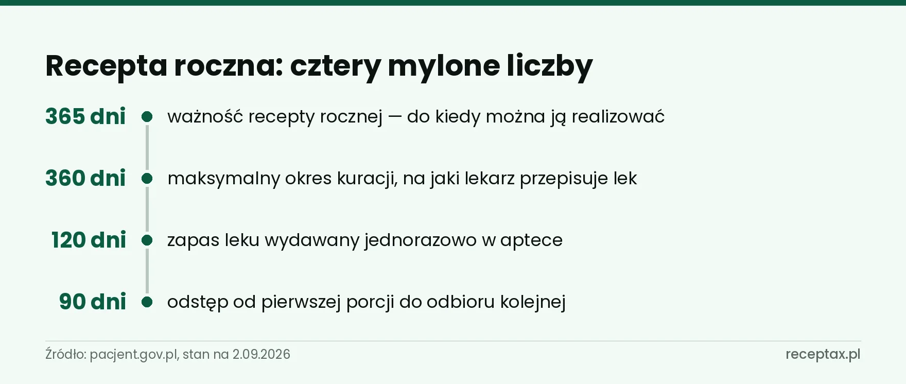 Oś czterech liczb recepty rocznej: 365, 360, 120 i 90 dni oraz czego dotyczą