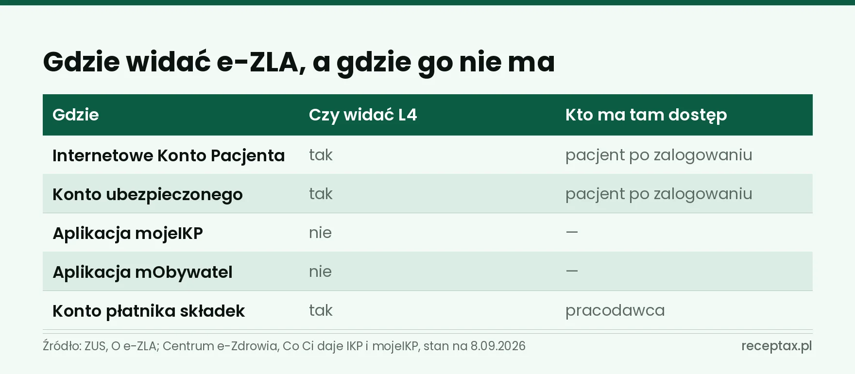 Zestawienie pięciu systemów i tego, w których z nich widać elektroniczne zwolnienie lekarskie
