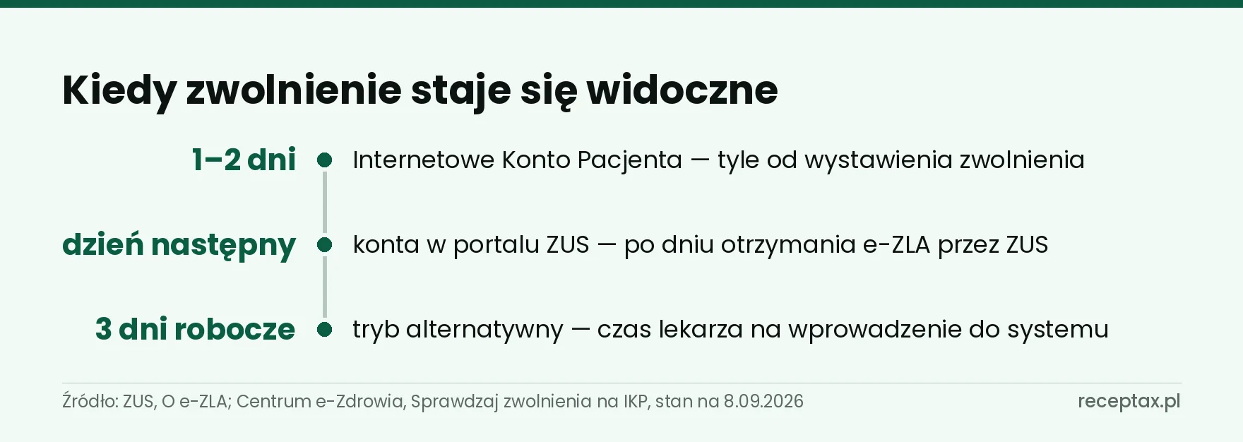 Trzy terminy widoczności zwolnienia: jeden do dwóch dni, dzień następny i trzy dni robocze