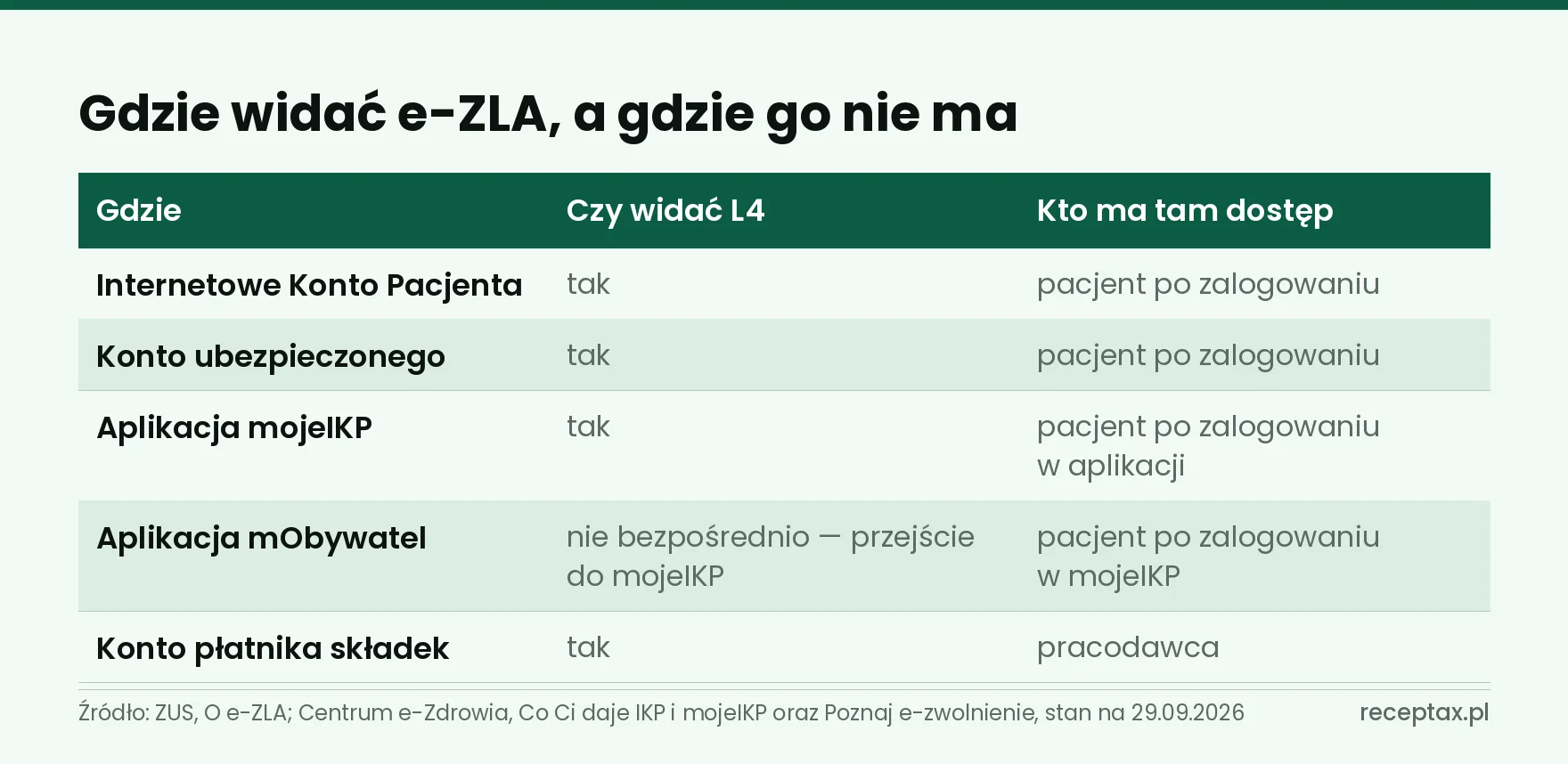 Zestawienie pięciu systemów i tego, w których z nich widać elektroniczne zwolnienie lekarskie