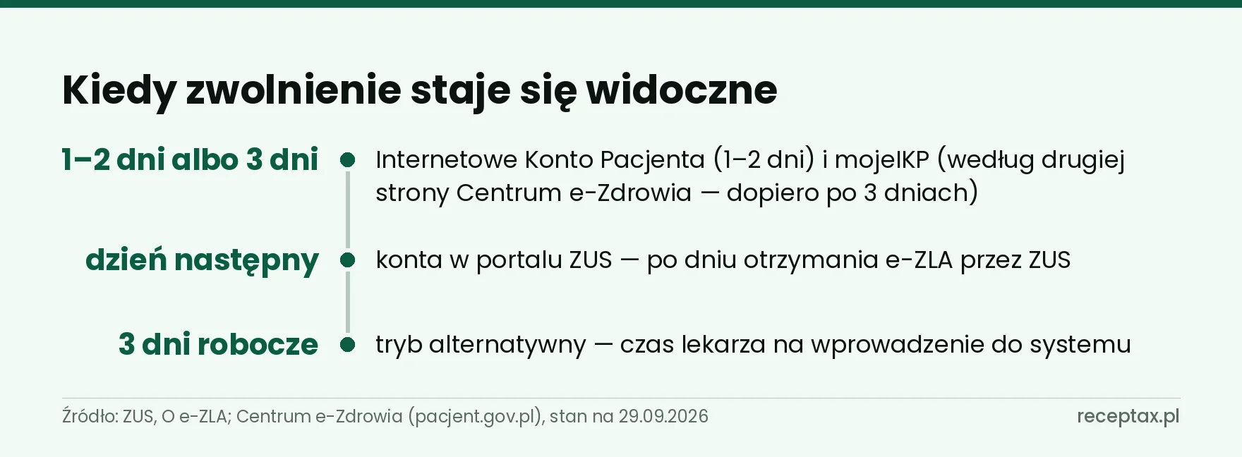 Trzy terminy widoczności zwolnienia: jeden do dwóch albo trzy dni, dzień następny i trzy dni robocze