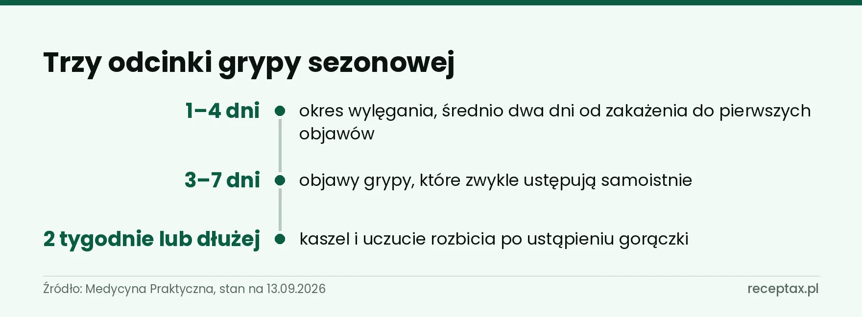 Oś czasu grypy: wylęganie jeden do czterech dni, objawy trzy do siedmiu dni, kaszel dwa tygodnie